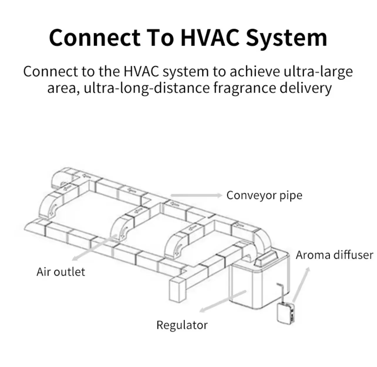 Commercial HVAC Scent Diffuser System | Smart Aroma Machine 1L,3L,5L